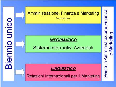 Schema Corsi